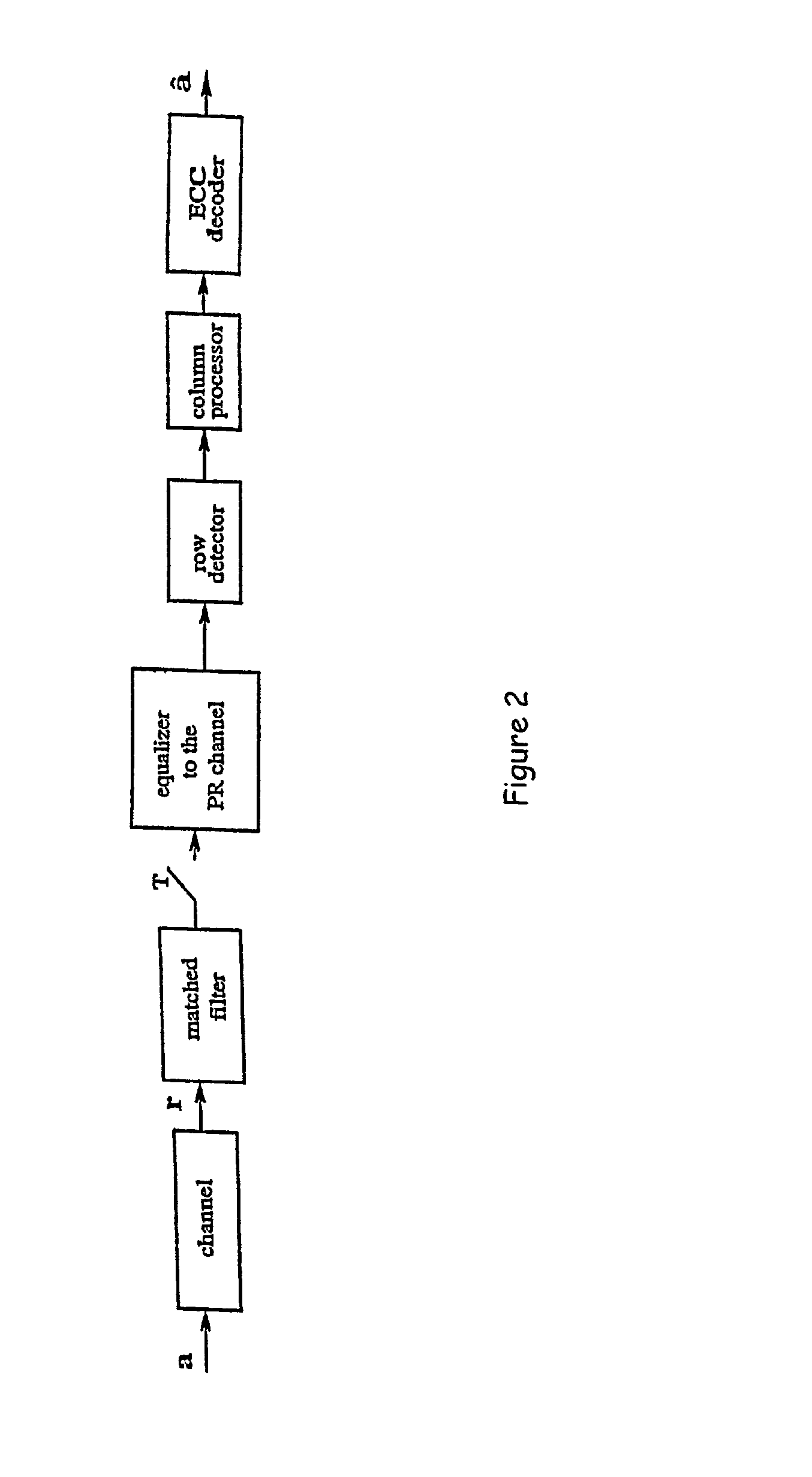 High rate product code decoding for partial response channel