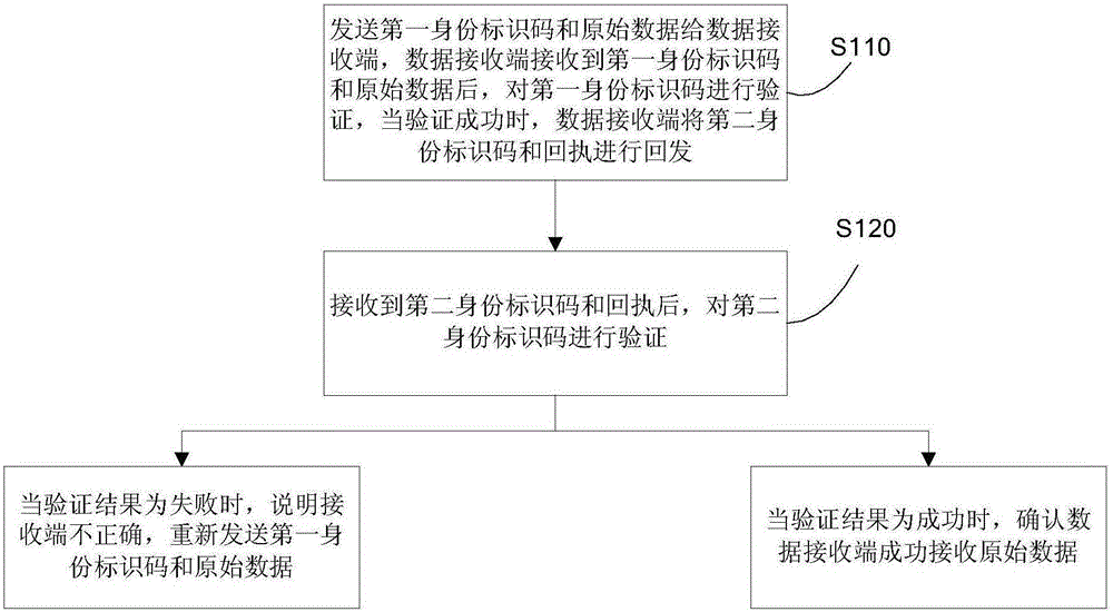 Data transmission method and data transmission system