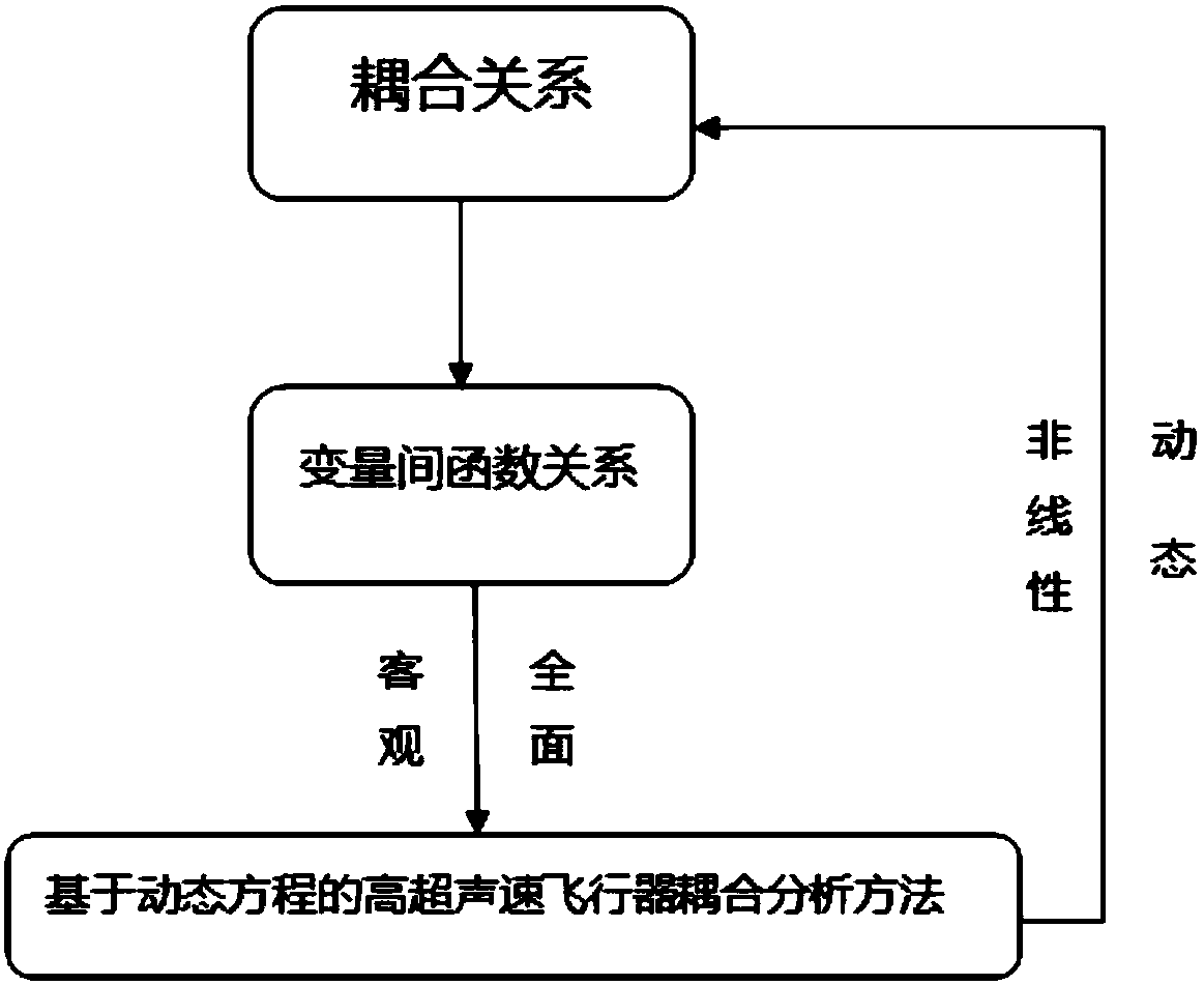 Dynamic equation-based hypersonic-aircraft coupling analysis method