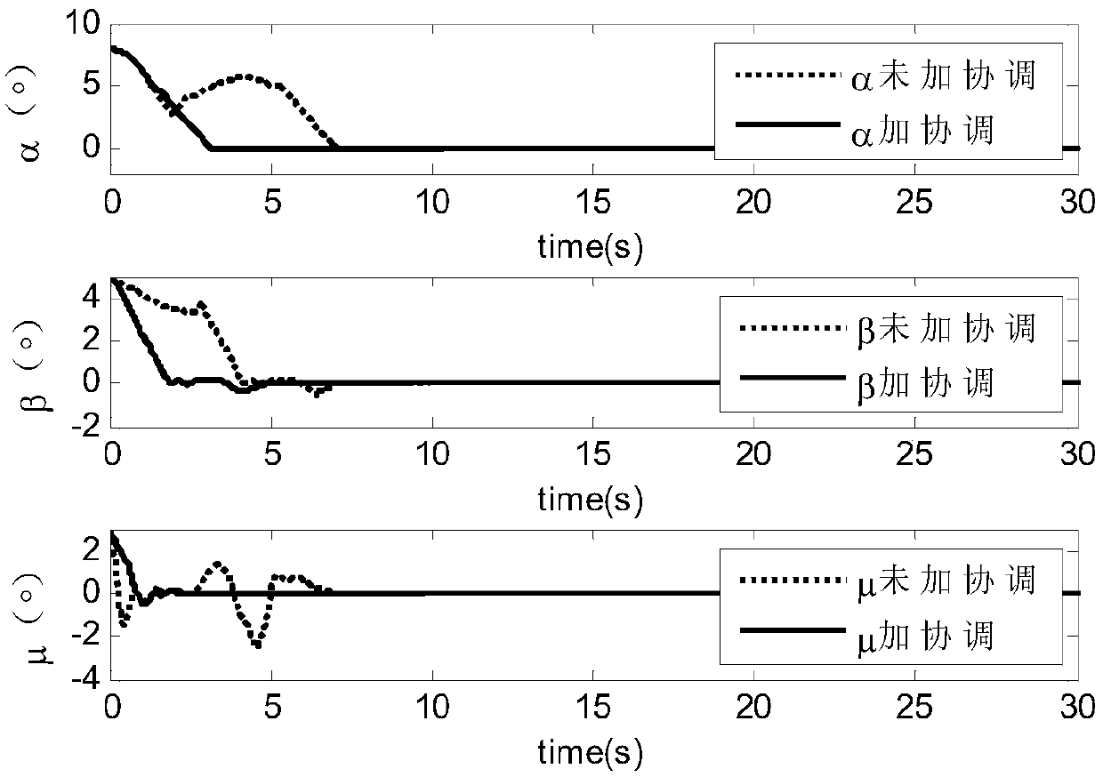 Dynamic equation-based hypersonic-aircraft coupling analysis method