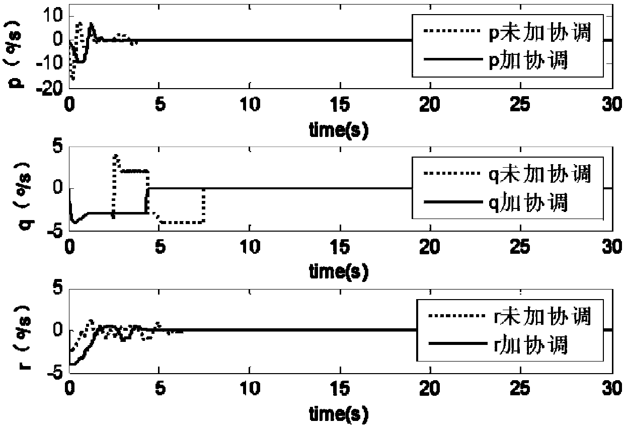 Dynamic equation-based hypersonic-aircraft coupling analysis method