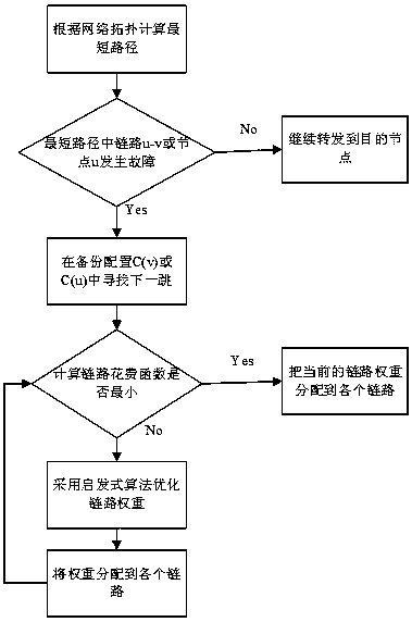 A data center network fault recovery method based on multi-route configuration