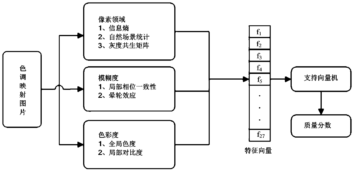 No-reference tone mapping image quality evaluation method based on multi-feature fusion