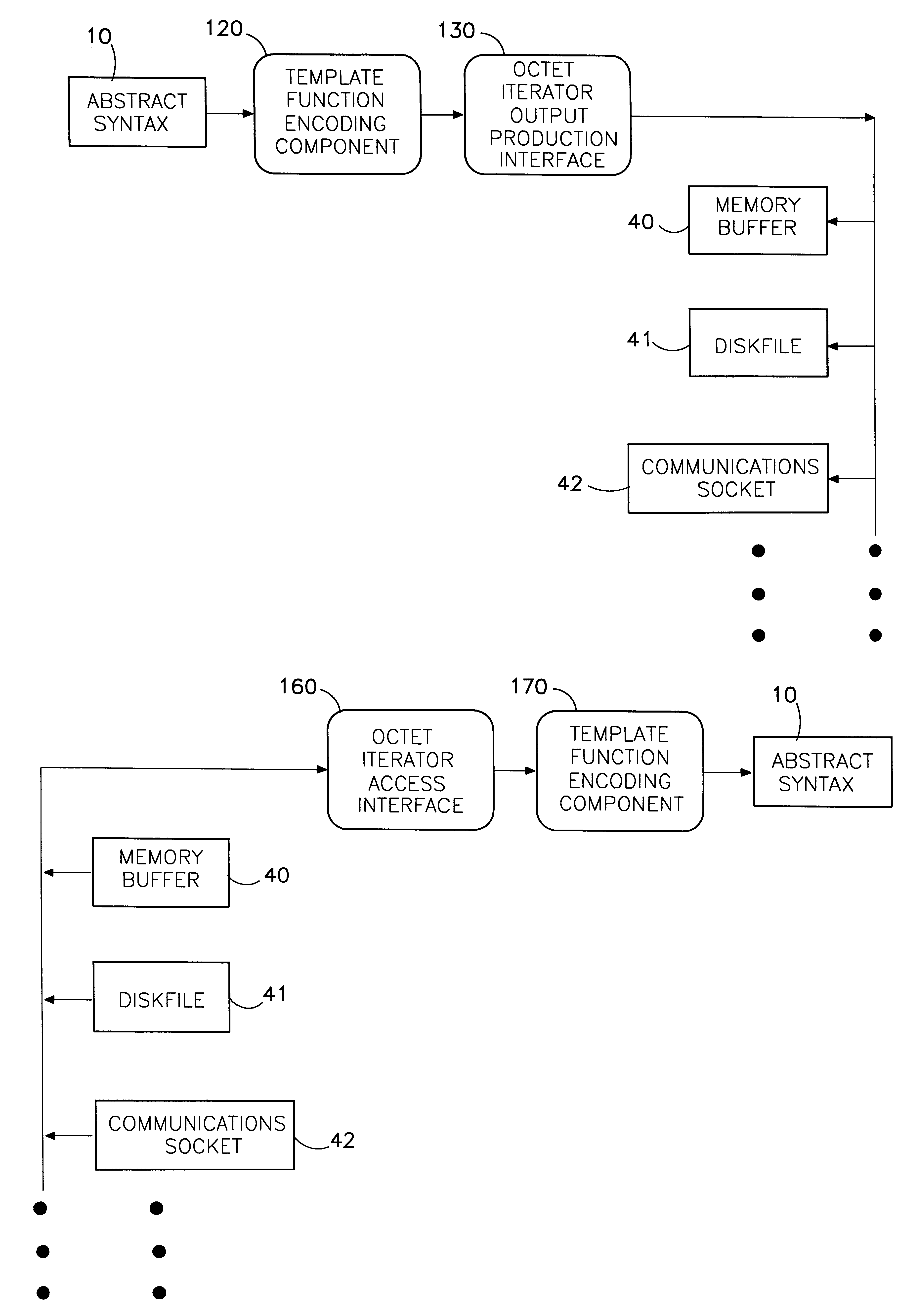 Octet iterator template interface for protocol transfer syntax coding services