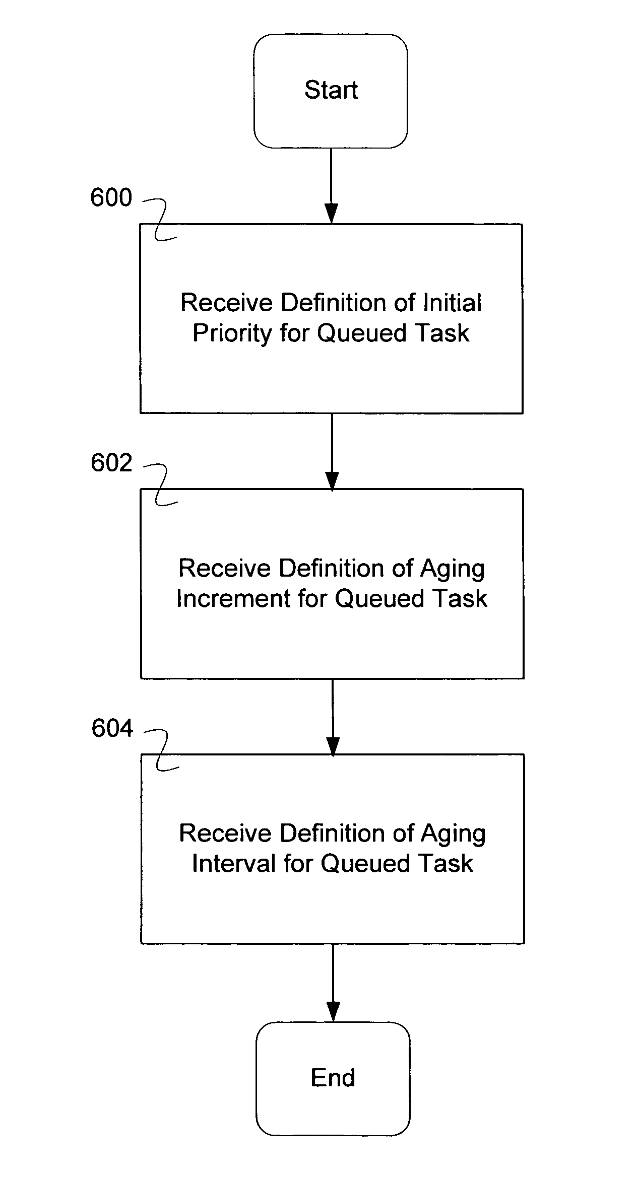 Configurable prioritization and aging of queued tasks