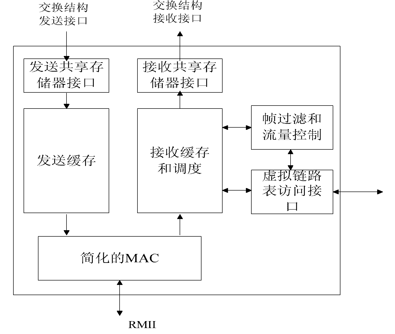 Avionics full duplex switched Ethernet (AFDX) protocol switching engine based on shared storage