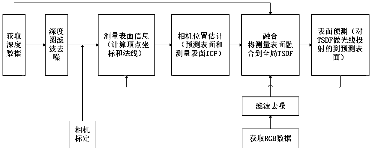 A real-time three-dimensional reconstruction method and system based on Kinect V2