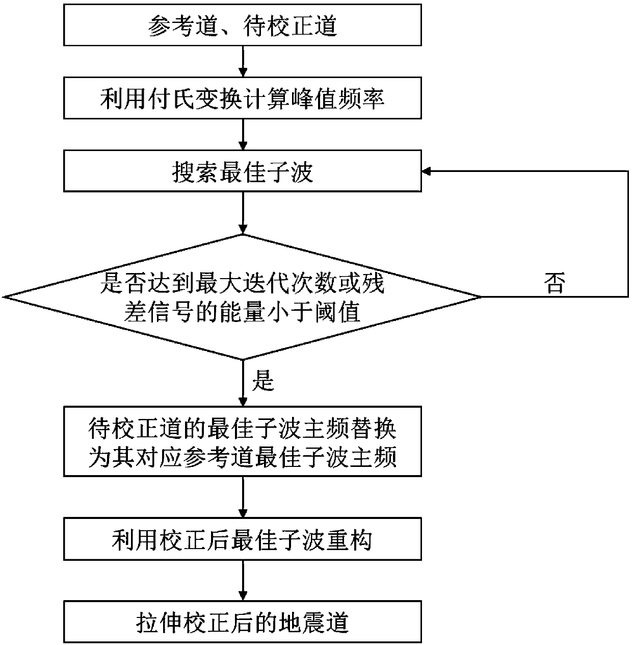 Seismic channel set wavelet stretching correction method and device based on multi-wavelet decomposition