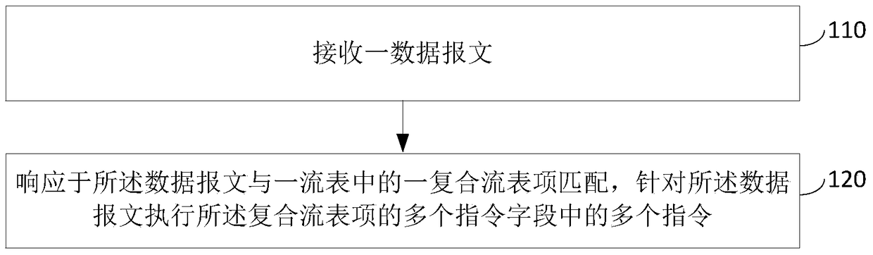 Data packet processing method, device and switch