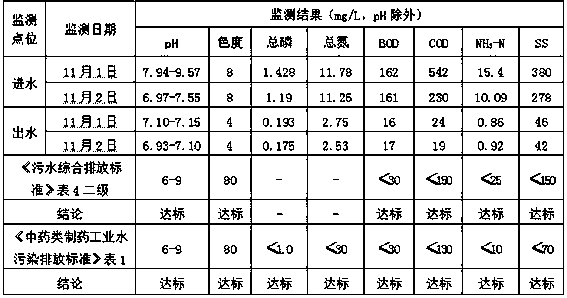 A chemical synthesis type pharmaceutical wastewater treatment device and treatment method