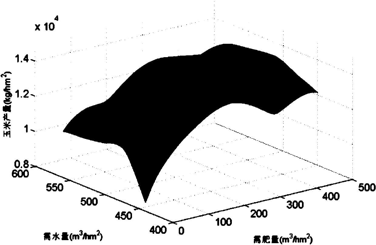 Integrated drip irrigation and fertilization method for corn in semi-arid areas