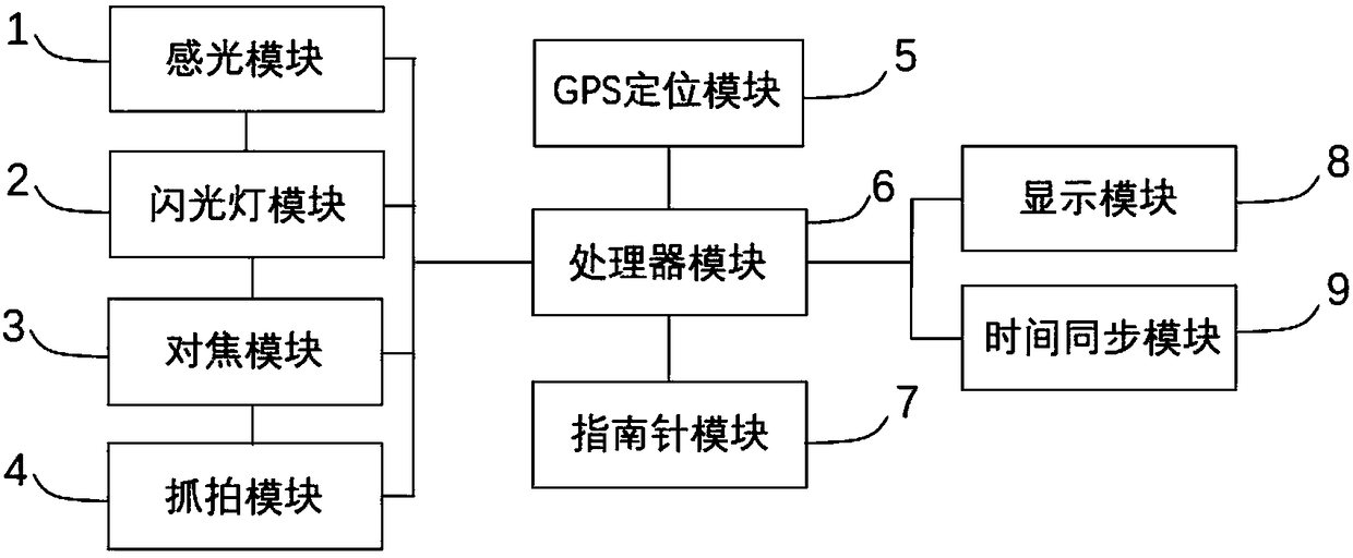 Mobile phone photographing system with compass and time functions