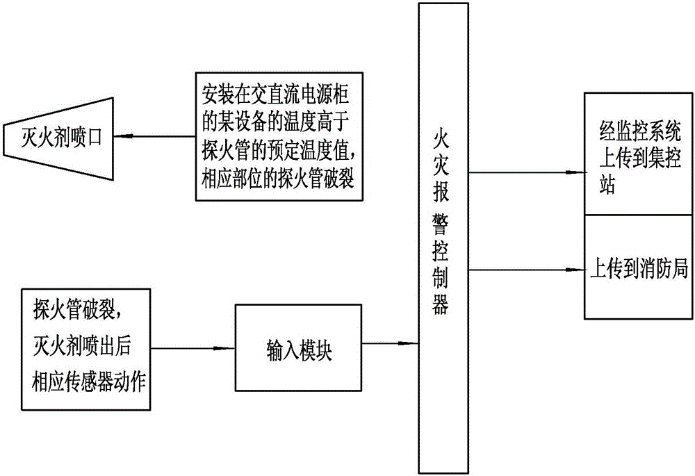 Fire detection pipe automatic fire extinguishing device used in alternating-current and direct-current power system in transformer substation