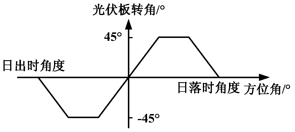 Photovoltaic plate rotation positioning control method based on linear active disturbance rejection controller