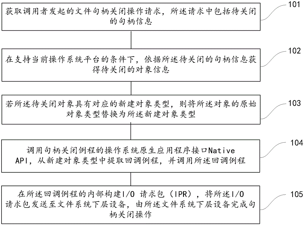 Method and device for file handle closing operation