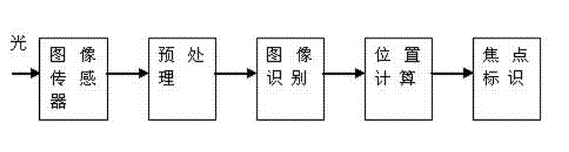 Screen locating control method and device