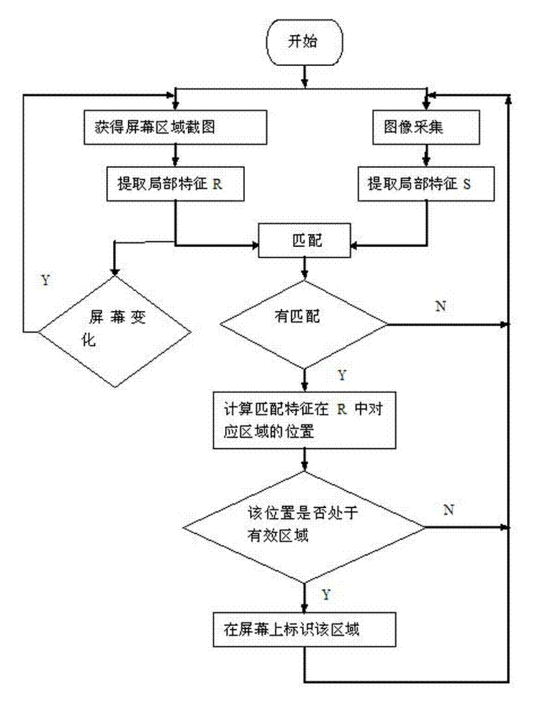 Screen locating control method and device