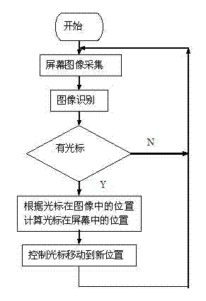 Screen locating control method and device