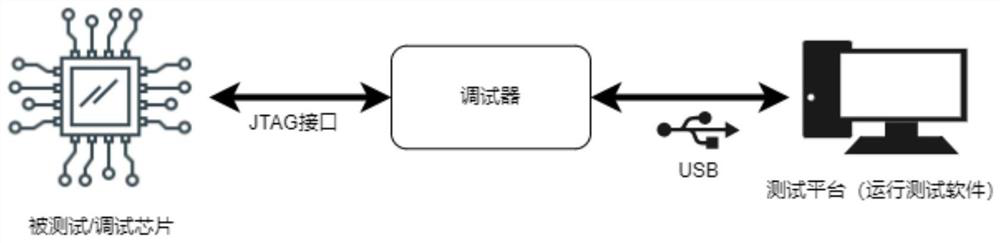 Web-based chip testing and debugging system