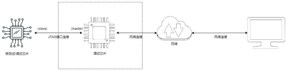 Web-based chip testing and debugging system