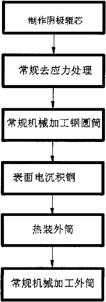 Method for preparing cathode roller