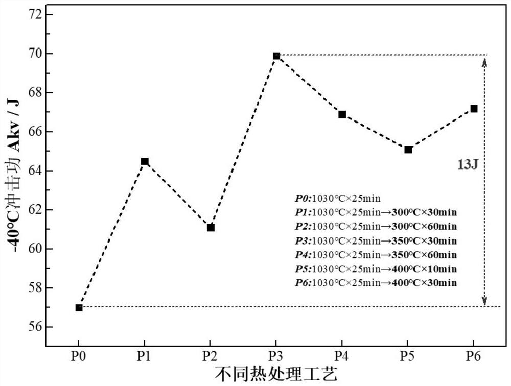 Method for improving low-temperature impact toughness of low-nickel ferrite-austenitic stainless steel