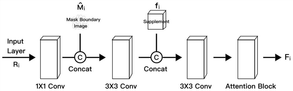 Medical image segmentation method and system based on AS-UNet