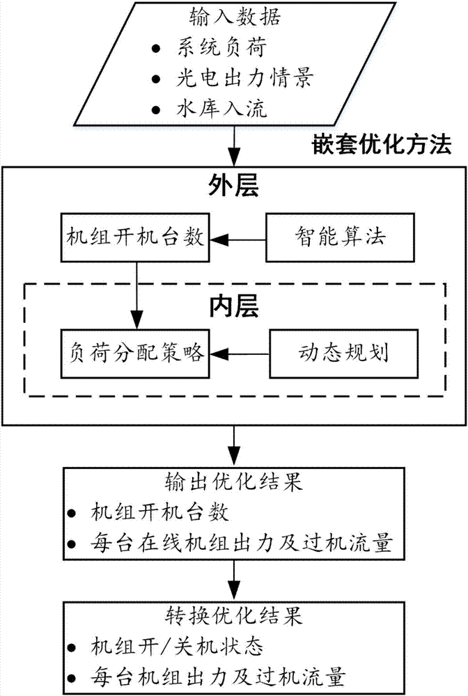 Nested optimization method for solving unit combination problem of water-light complementary power station