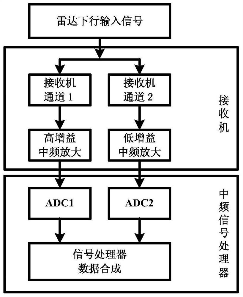 A multi-channel wide dynamic data adaptive synthesis and health diagnosis method