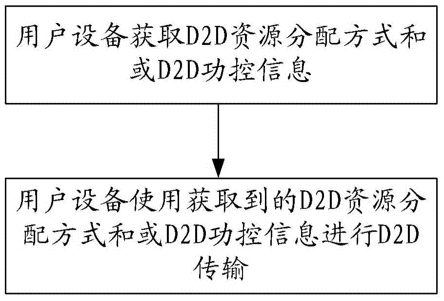 Method and device for avoiding D2D communication interference