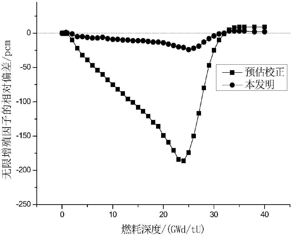 A method for accurately calculating the nucleus density of nuclides in burnup calculation