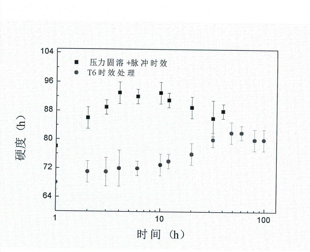 Thermal treatment method suitable for magnetism alloy with age-hardening property