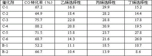 Catalyst for producing olefin by hydrogenation of CO and preparation method thereof