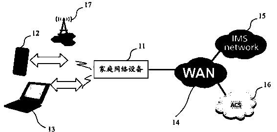 A method and a device for the access of a mobile terminal to a household network