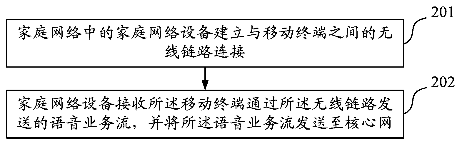 A method and a device for the access of a mobile terminal to a household network