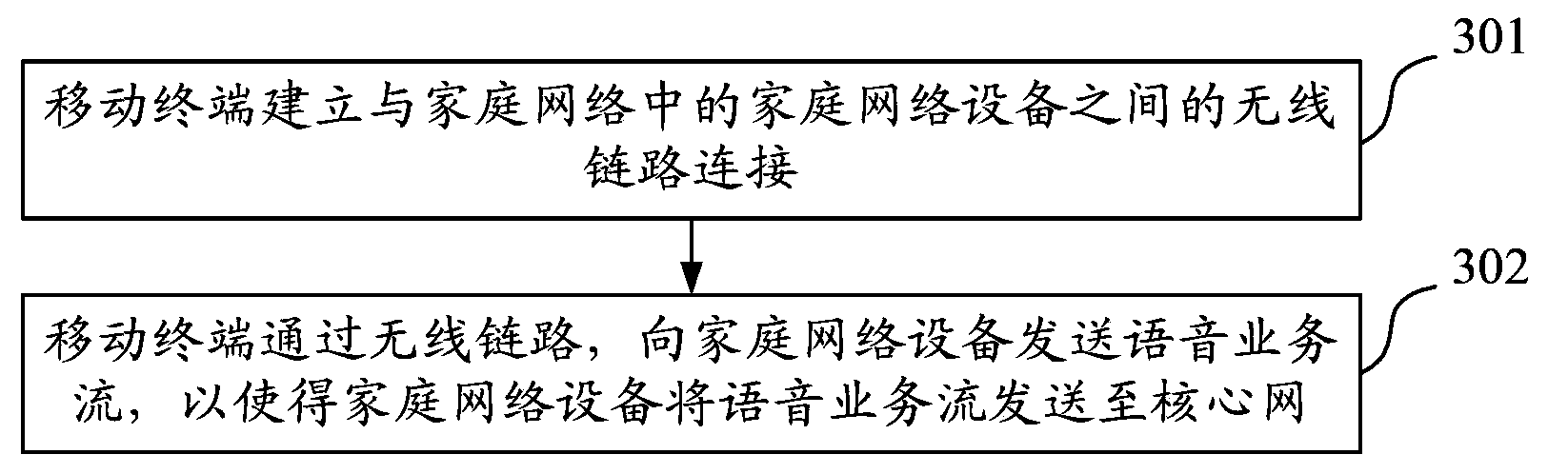 A method and a device for the access of a mobile terminal to a household network