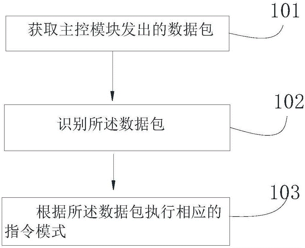 Control method and control device for steering engine