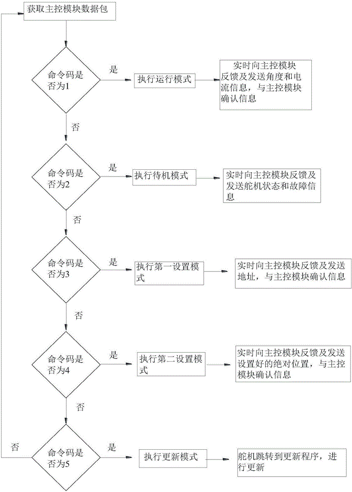 Control method and control device for steering engine