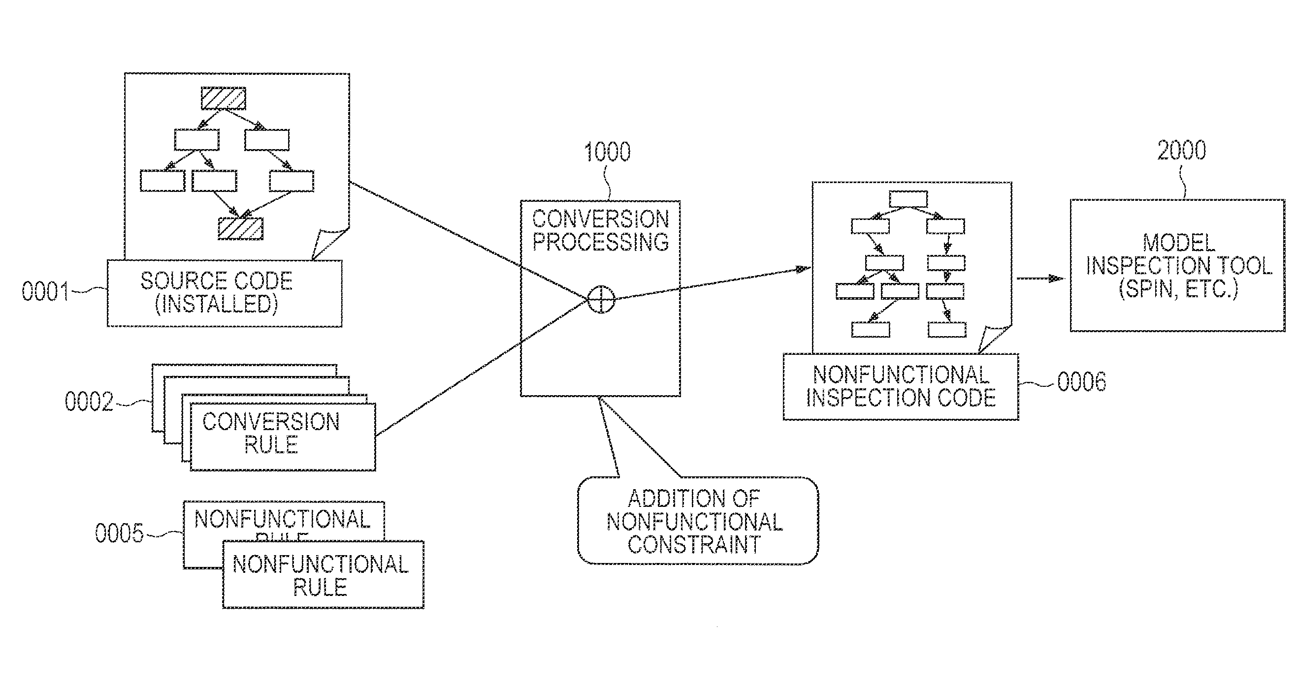 Method of converting source code and source code conversion program