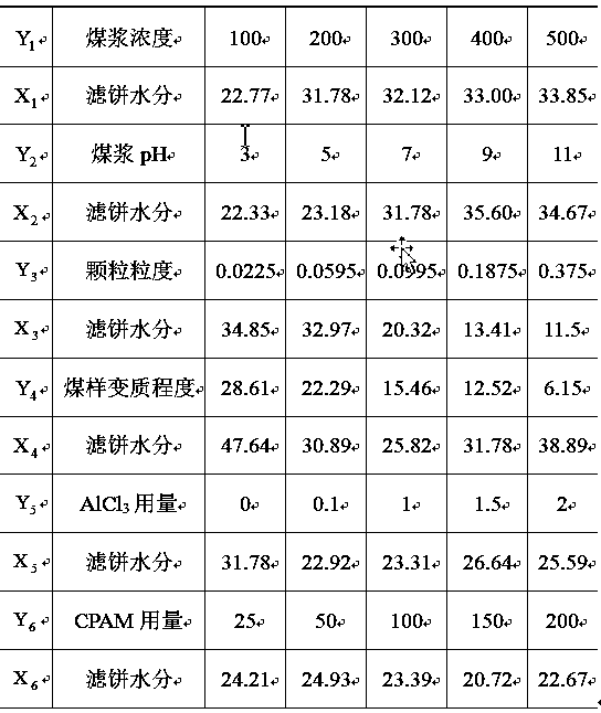 Slime filter cake moisture influence factor evaluation method based on grey correlation analysis