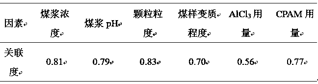 Slime filter cake moisture influence factor evaluation method based on grey correlation analysis