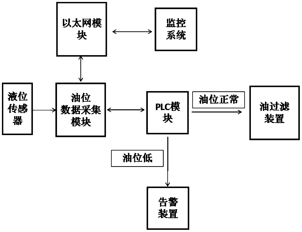 Hydraulic mechanism oil level monitoring device