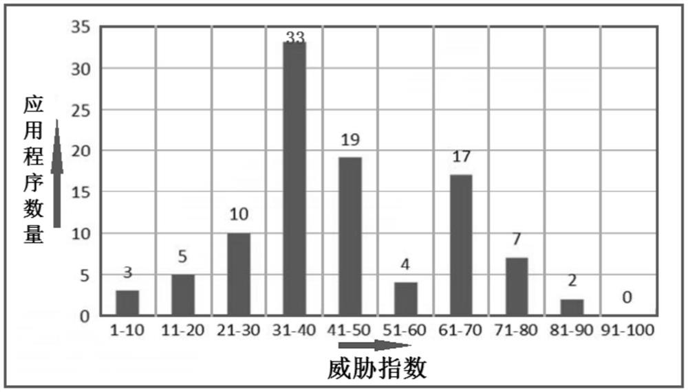 Android application classification authorization method for quantitative judgment of suspicious behaviors