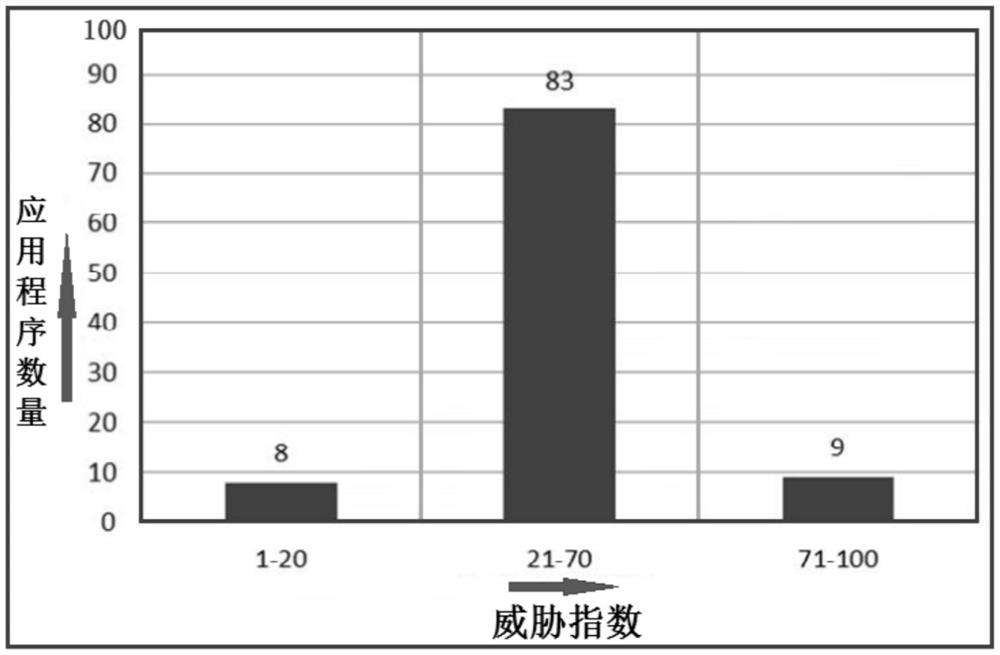 Android application classification authorization method for quantitative judgment of suspicious behaviors