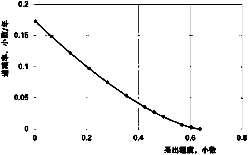 A Method for Predicting the Production Decline Rate of Oil Fields Developed by Water Flooding