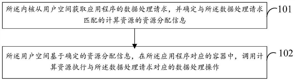 Intelligent acceleration card and data processing method based on intelligent acceleration card