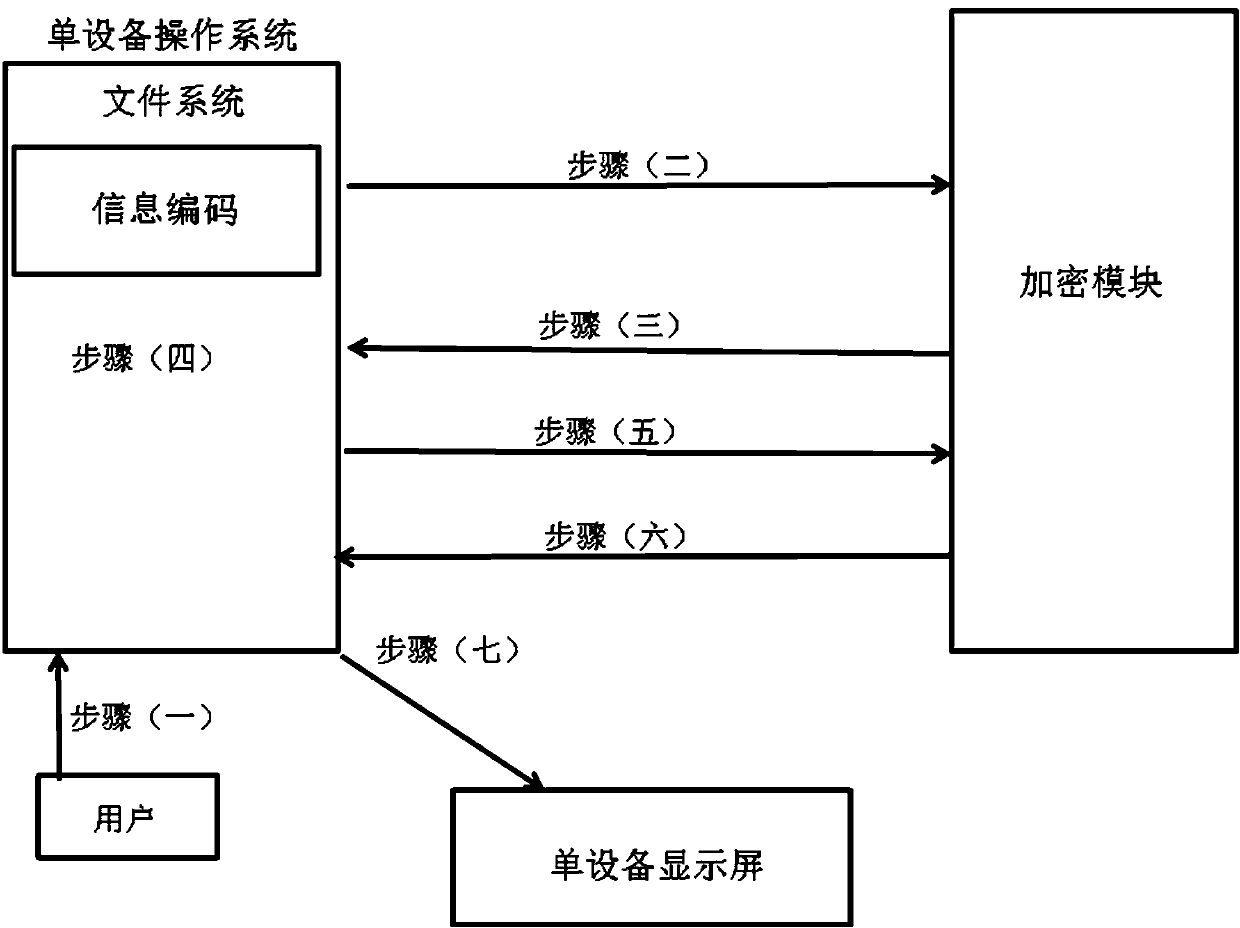 Single-device information security processing and interaction method and interaction system thereof