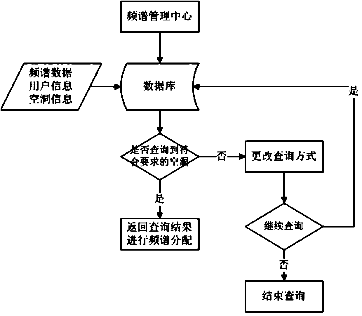 Method for managing dynamic spectra on basis of query on data of database