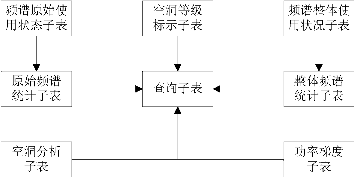 Method for managing dynamic spectra on basis of query on data of database