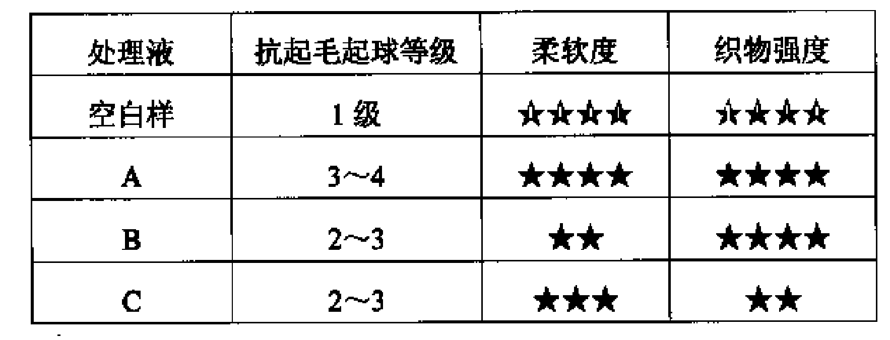 Synthesis method for anti-napping and anti-pilling conditioning agent for fabric